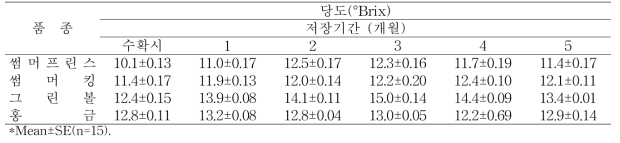 신육성 사과품종들의 저온저장중 당도 변화