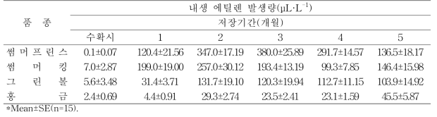 신육성 사과품종들의 저온저장중 내생에틸렌 발생량 변화