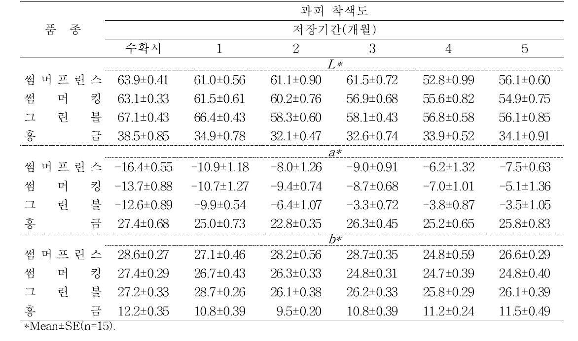 신육성 사과품종들의 저온저장중 과피 착색도(양광면) 변화