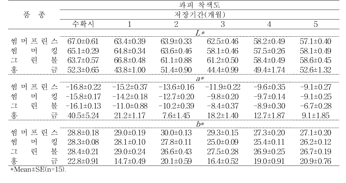 신육성 사과품종들의 저온저장중 과피 착색도(바탕색) 변화