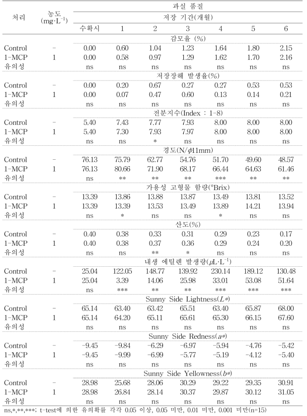 ‘썸머킹’ 사과의 저온저장기간 동안 과실 품질 변화