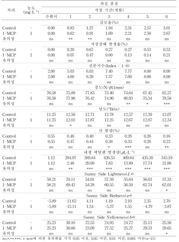 ‘썸머프린스’ 사과의 저온저장기간 동안 과실 품질 변화