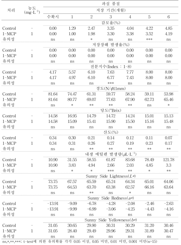 ‘그린볼’ 사과의 저온저장기간 동안 과실 품질 변화