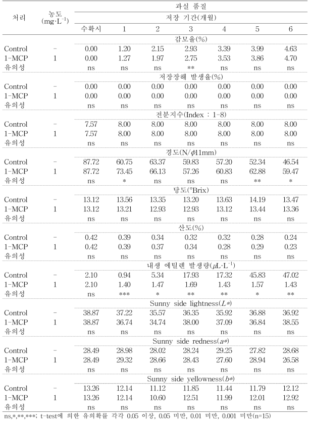 ‘루비에스’ 사과의 저온저장기간 동안 과실 품질 변화