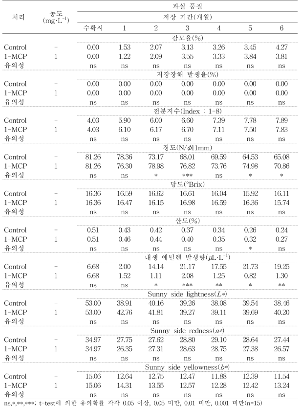 ‘피크닉’ 사과의 저온저장기간 동안 과실 품질 변화