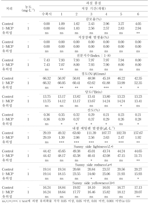 ‘아리수’ 사과의 저온저장기간 동안 과실 품질 변화