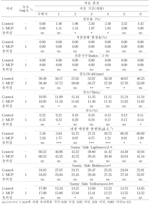 ‘홍금’ 사과의 저온저장기간 동안 과실 품질 변화