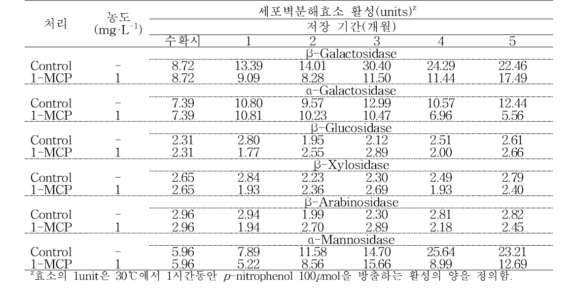 ‘썸머프린스’ 사과의 저온저장기간 동안 세포벽분해효소들의 활성변화