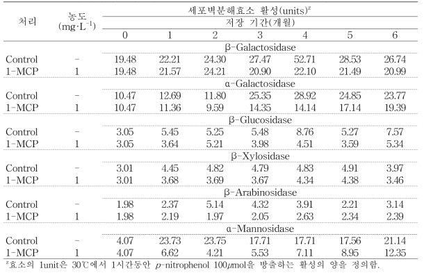 ‘그린볼’ 사과의 저온저장기간 동안 세포벽분해효소들의 활성변화