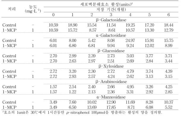 ‘황옥’ 사과의 저온저장기간 동안 세포벽분해효소들의 활성변화