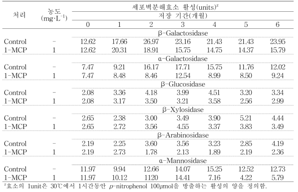 ‘피크닉’ 사과의 저온저장기간 동안 세포벽분해효소들의 활성변화