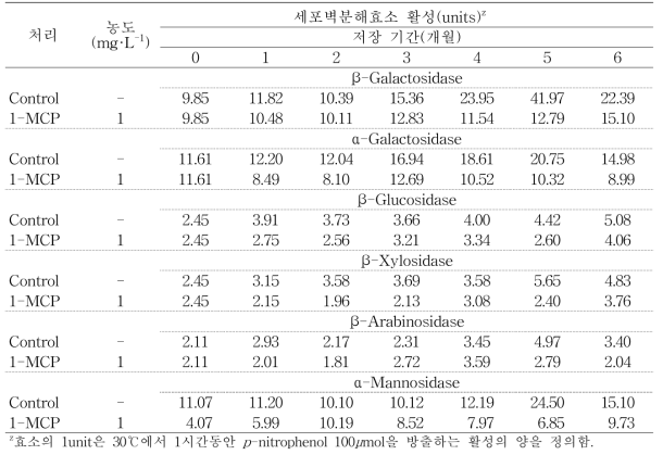 ‘홍금’ 사과의 저온저장기간 동안 세포벽분해효소들의 활성변화