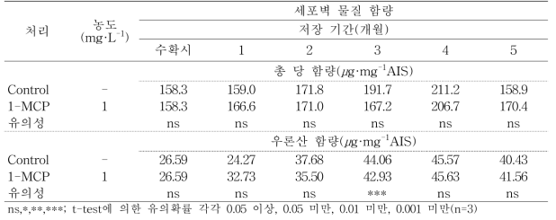 ‘썸머프린스’ 사과의 저온저장동안 세포벽물질의 총 당 및 우론산 함량