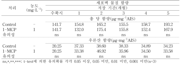 ‘그린볼’ 사과의 저온저장동안 세포벽물질의 총 당 및 우론산 함량