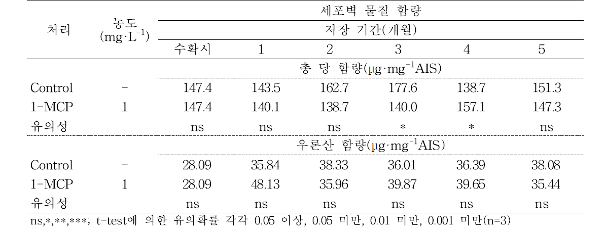 ‘피크닉’ 사과의 저온저장동안 세포벽물질의 총 당 및 우론산 함량