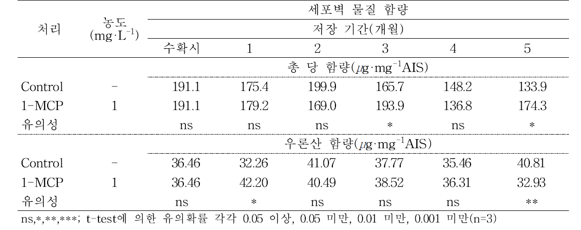 ‘아리수’ 사과의 저온저장동안 세포벽물질의 총 당 및 우론산 함량