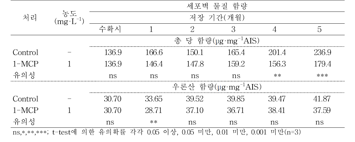 ‘홍금’ 사과의 저온저장동안 세포벽물질의 총 당 및 우론산 함량