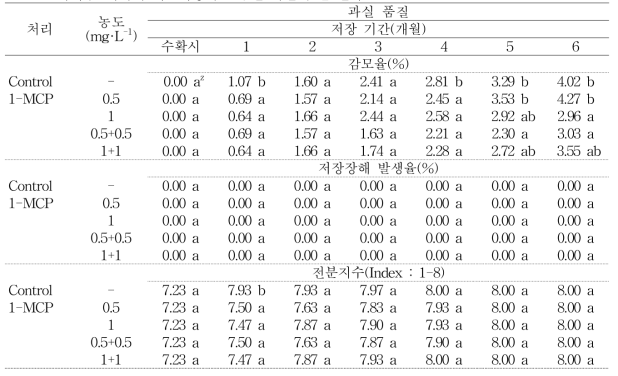 ‘아리수’ 사과의 저온저장기간 동안 과실 품질 변화