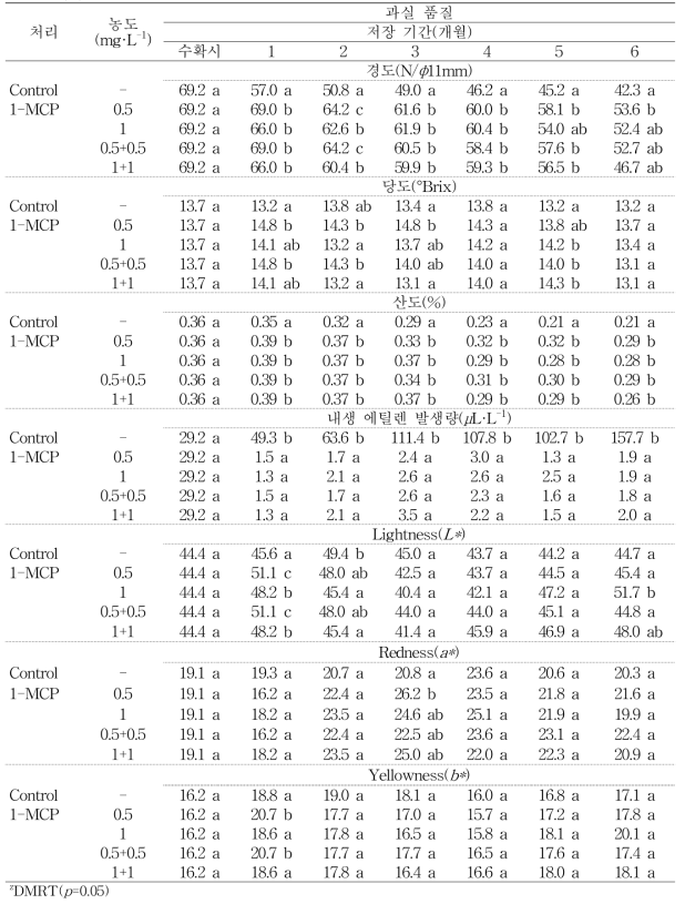 ‘아리수’ 사과의 저온저장기간 동안 과실 품질 변화 (계속)