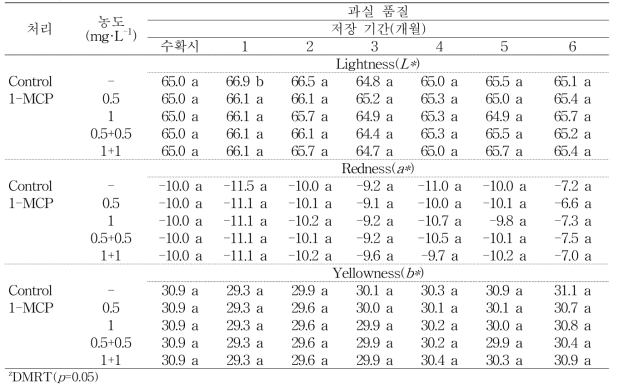 ‘황옥’ 사과의 저온저장기간 동안 과실 품질 변화 (계속)