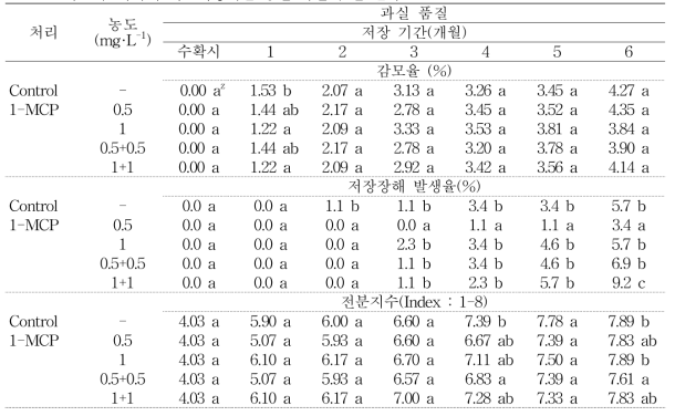 ‘피크닉’ 사과의 저온저장기간 동안 과실 품질 변화