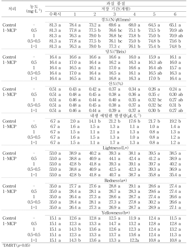 ‘피크닉’ 사과의 저온저장기간 동안 과실 품질 변화 (계속)