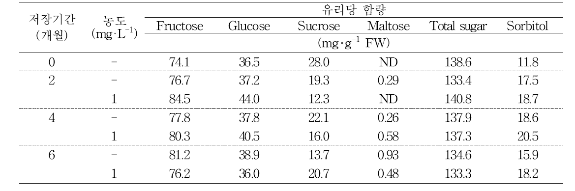 1-MCP 처리가 ‘황옥’ 과실내 유리당 함량에 미치는 영향