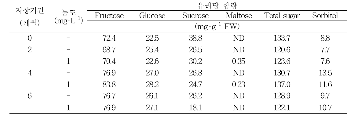 1-MCP 처리가 ‘아리수’ 과실내 유리당 함량에 미치는 영향