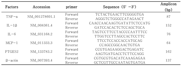 The primers sequence of real-time PCR for pro—inflammatory activity