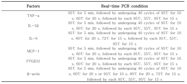 Real-time PCR conditions for pro-inflammatory factors