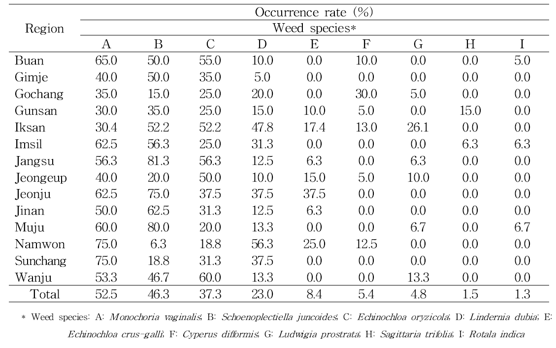 Occurrence rate of herbicide resistant weeds identified in 14 administrative districts of Jeollabuk-do