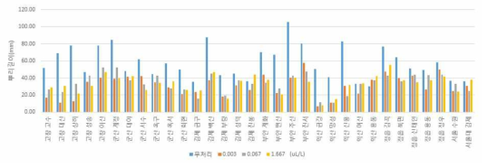 Resistance degree of paddy weeds for penoxsulam in Jeollabuk-do