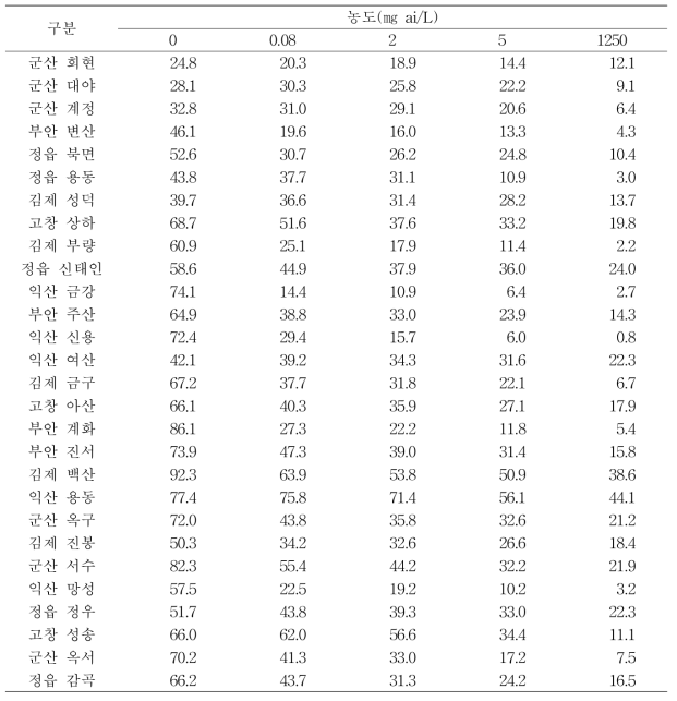 Resistance degree of weeds according to penoxsulam concentration. (Unit : ㎜)