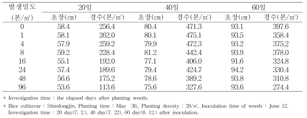 Degree of rice growth based on occurrence density of Echinochloa oryzicola