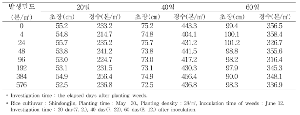 Degree of rice growth based on occurrence density of the Monochoria vaginalis