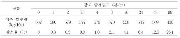 Expectation yield of rice based on occurrence density of Echinochloa oryzicola