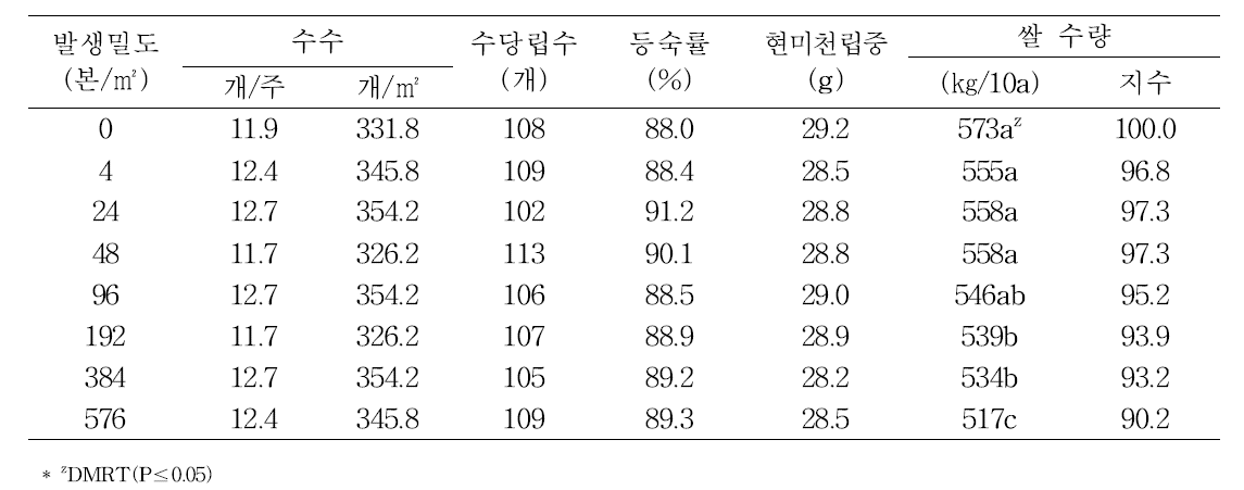 Difference of rice yield based on occurrence density of the Monochoria vaginalis