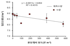 Expectation model of rice yield based on occurrence density of Monochoria vaginalis