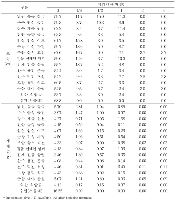 Growth difference of Echinochloa oryzicola accessions based on herbicide concentration