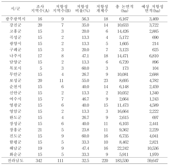 전라남도 시군별 저항성잡초 물달개비 발생지점 수 및 예상면적