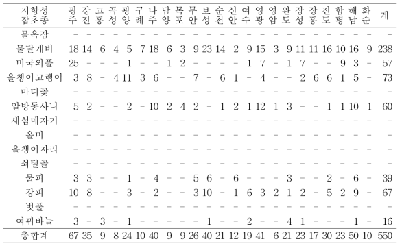 전라남도 시군별 및 저항성 잡초종별 발생지점 수