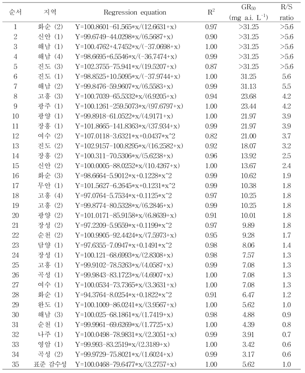 Penoxsulam에 대한 전남지역 수집 나도논피의 GR50 값