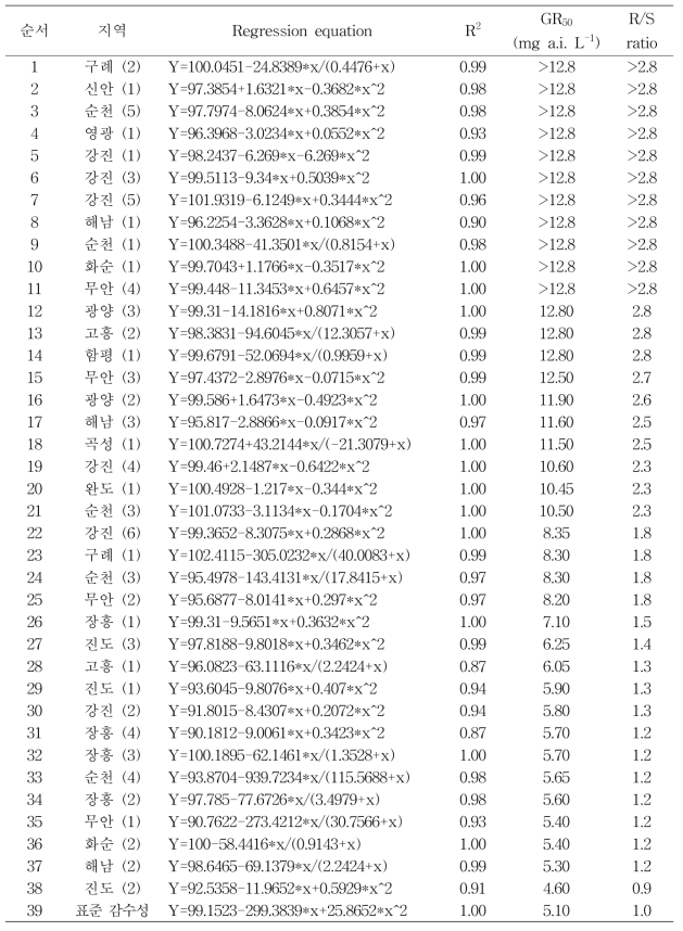 Cyhalofop-butyl에 대한 전남지역 수집 올챙이고랭이의 GR50값