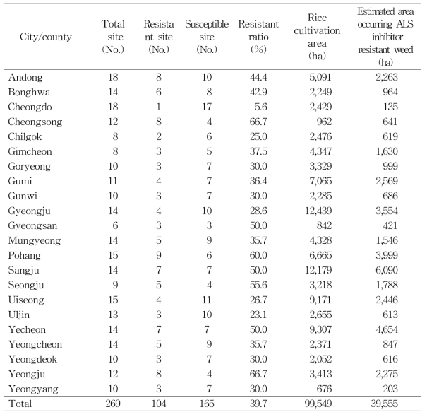 Number of soil sampling site based on rice cultivation area and estimated rice cultivation area occurring herbicide resistant weeds in Gyeongsangbuk-Do