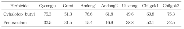 Suppression of root length of Echinochloa crus-galli as affected by cyhalofop-butyl and penoxsulam in Growth pouch (herbicide standard amount %)