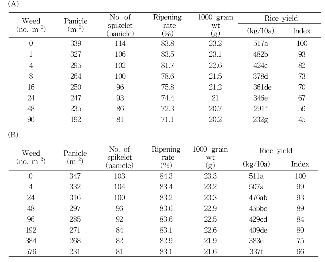 Yield components and rice yield as affected by densities of Echinochloa crus-galli (A) and Monochoria vaginalis (B)