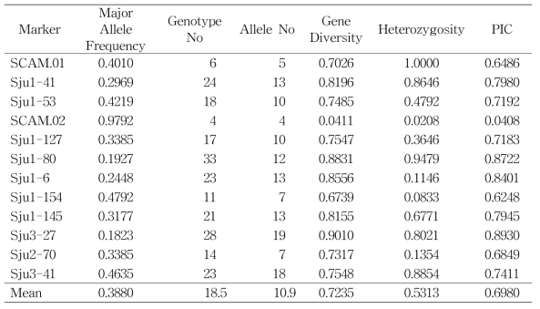 본 시험에 이용된 분자마커의 주요 유전자좌의 빈도(Major Allele Frequency), 인자형의 수(Genotype No), 유전자좌의 수(Allele No), 유전자 다양성(Gene Diversity), 이형접합성(Heterozygosity), 다형성 지수(PIC)