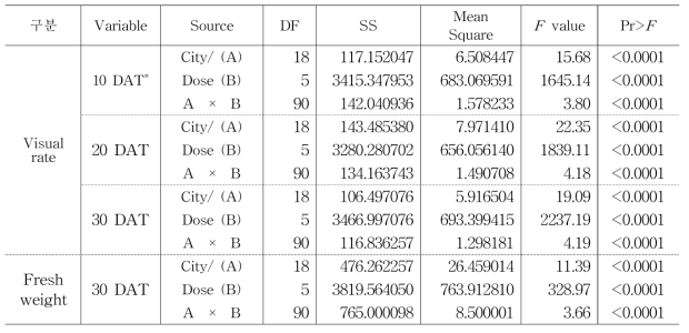 Analysis of variance (ANOVA) test of differences in Gyeongsangbuk-Do dependent Echinochloa crus-galli and dose dependent triafamone