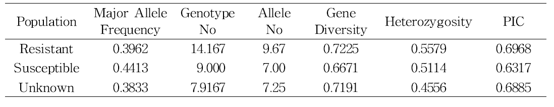 Imazosulfuron+pyriminobac-methyl (10.5 g a.i. ha-1)에 대한 저항성(Resistant) 및 감수성(Susceptible) 집단 간의 주요 유전자좌의 빈도(Major Allele Frequency), 인자형 수(Genotype No), 유전자좌의 수(Allele No), 유전자 다양성(Gene Diversity), 이형접합성(Heterozygosity), 다형성 지수(PIC)