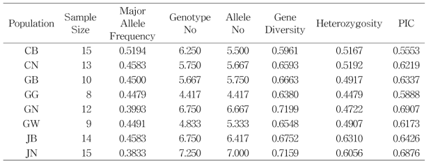 채집 집단별 주요 유전자좌의 빈도(Major Allele Frequency), 인자형의 수(Genotype No), 유전자좌의 수(Allele No), 유전자 다양성(Gene Diversity), 이형접합성(Heterozygosity), 다형성 지수(PIC)